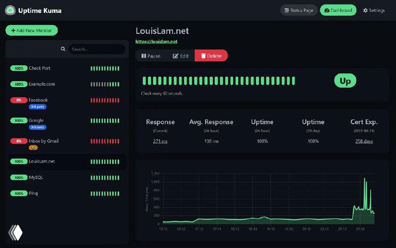 4 инструмента мониторинга сайтов и серверов