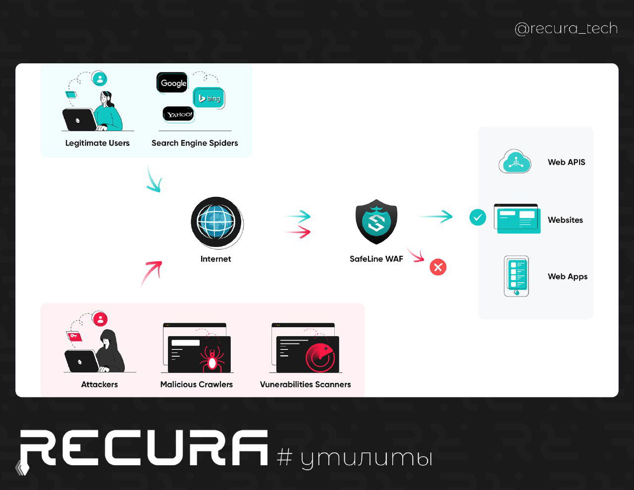 SafeLine — self-hosted WAF и reverse-proxy