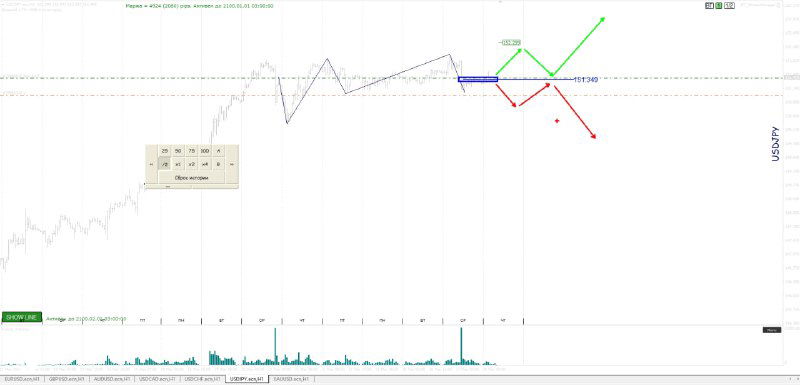 Схематическая диаграмма сценариев: зелёная и красная линии показывают альтернативные направления движения цены, краткие аннотации событий