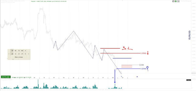 Составление торгового плана, обзор рынка FOREX