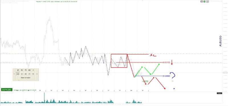 График с красными и зелёными обозначениями возможных сценариев: откат, пробой и диапазонная фаза; внизу гистограмма объёма торгов.