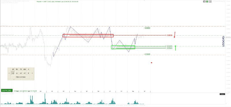 График с горизонтальными уровнями и зелёными зонами покупок/продаж, примечаниями по ценовым диапазонам и ожидаемым целям движения.