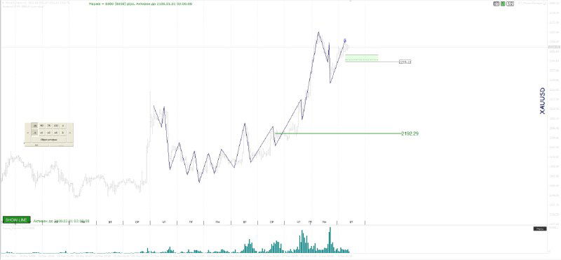 График с послетрендовым восходящим движением и отмеченной зелёной целевой зоной, иллюстрация целевых уровней после роста цены.