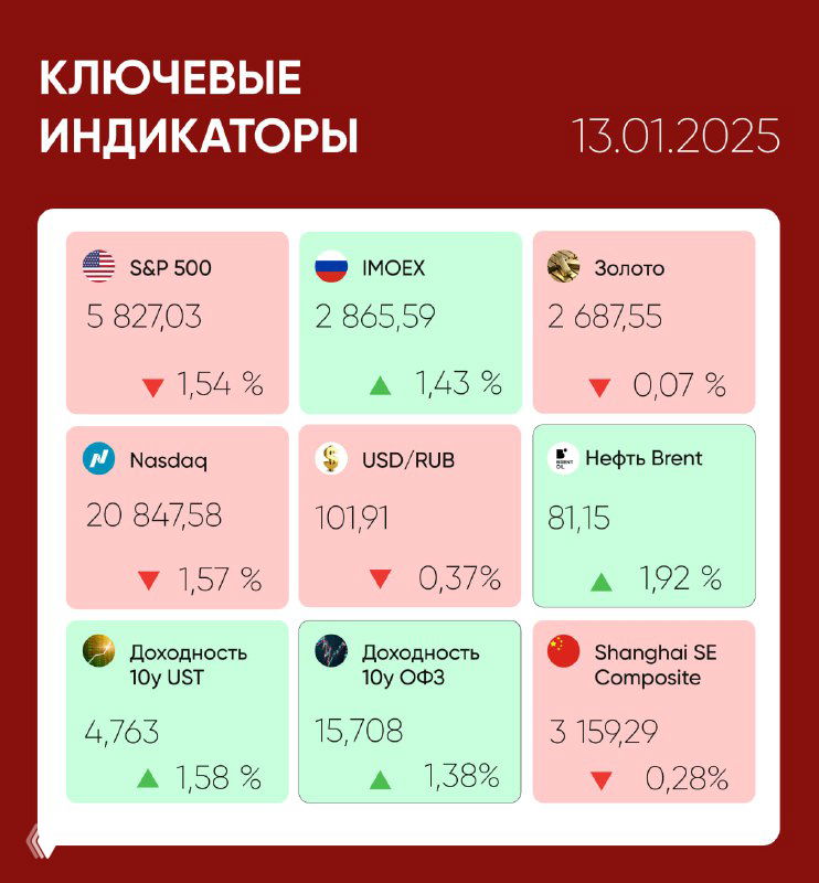 Что происходит на рынках