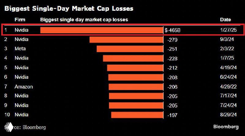 Nvidia побила рекорд суточного падения капитализации