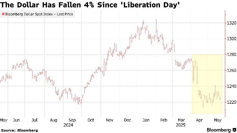 Citi прогнозирует ослабление доллара США