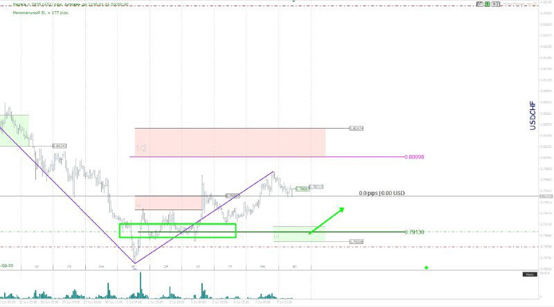 USDCHF: Анализ и торговый план