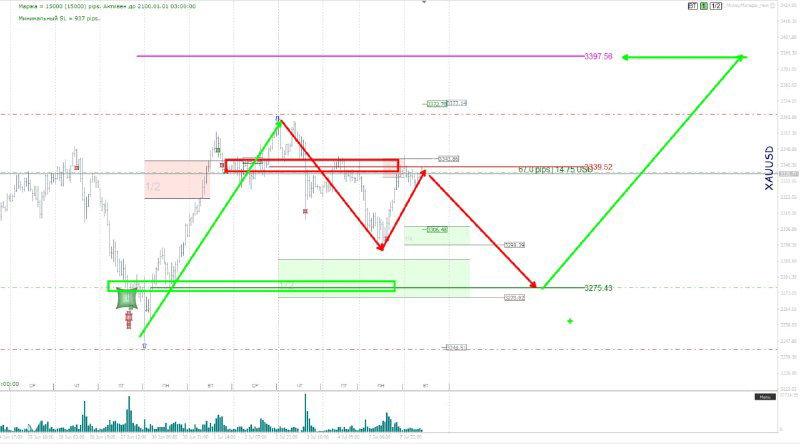 Золото: Анализ и торговый план