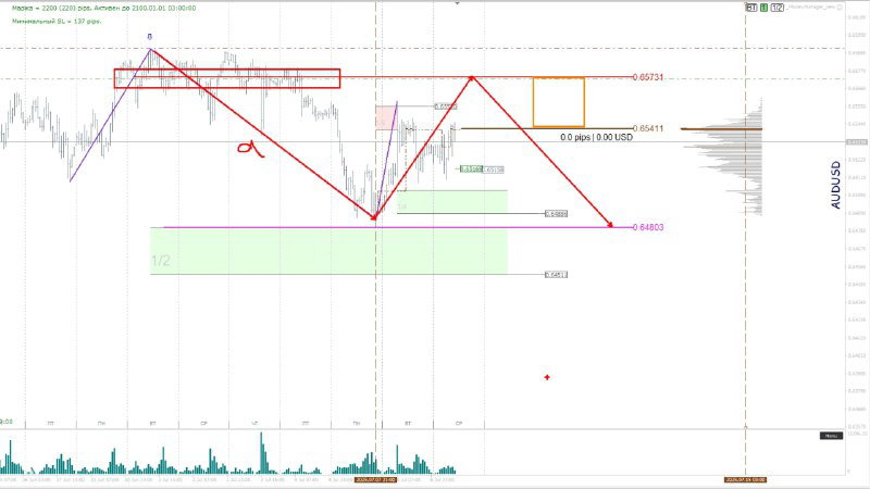 AUDUSD: Анализ и торговый план