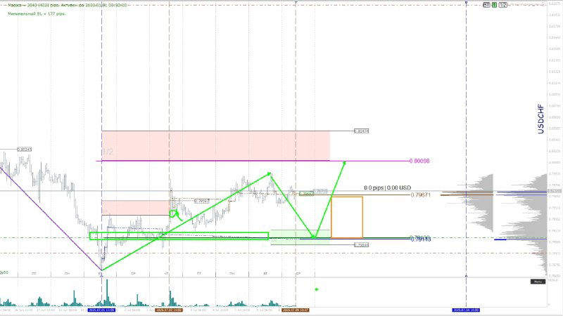 USDCHF: анализ и торговый план