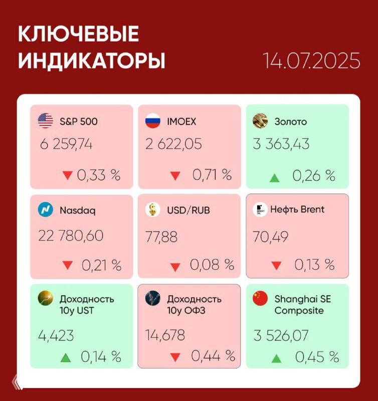 Российский рынок снижается в ожидании заявления Трампа