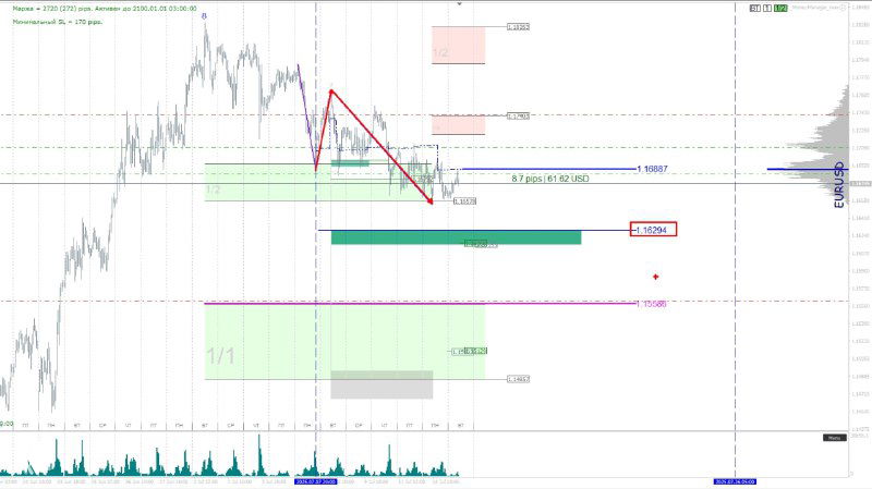 EURUSD: Обзор и торговый план
