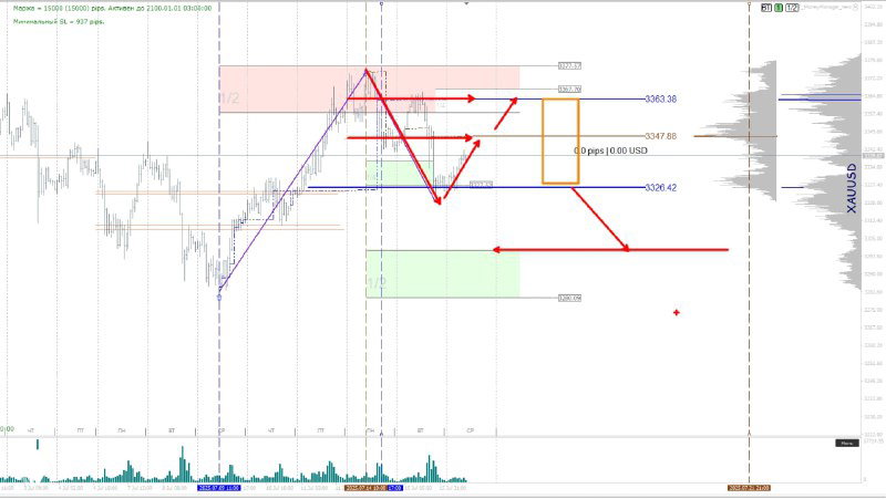 Текущая ситуация по XAUUSD (золото)