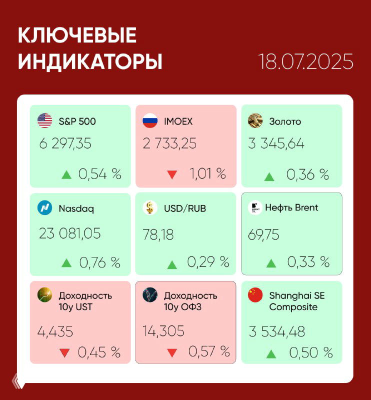 Инфографика с ключевыми рыночными индикаторами (S&P 500, IMOEX, Nasdaq, цена Brent и золото) и датой 18.07.2025 на красном фоне заголовка.