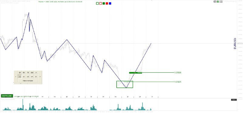 Ценовой график с прогнозной стрелкой вверх, зелёная зона для входа и подписи уровней по цене и объёму на шкале справа.