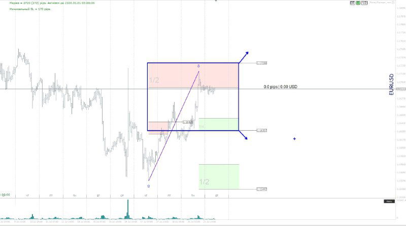 Текущая ситуация по EURUSD