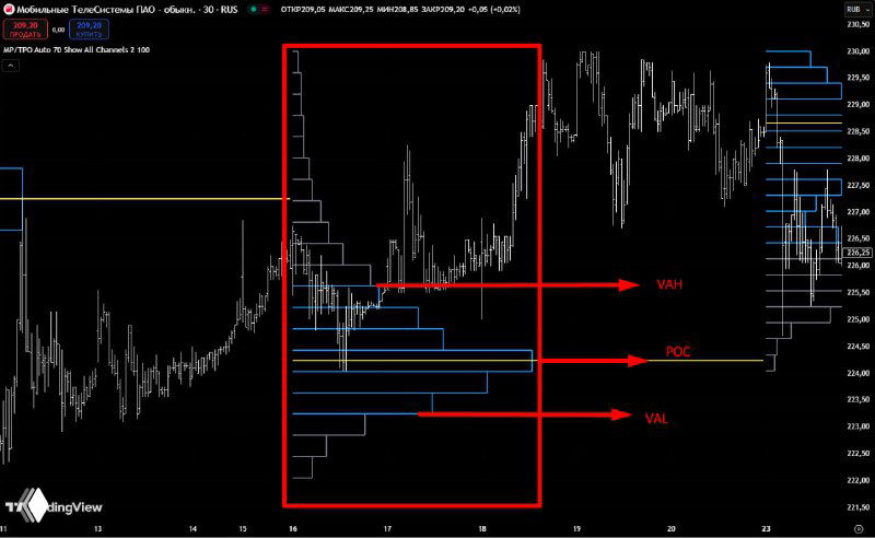 Индикатор "Профиль рынка": анализ динамики торгов