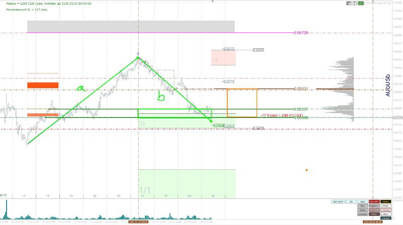Текущая ситуация по AUDUSD