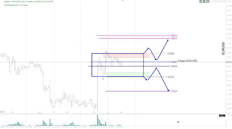 Детализированный график валютной пары с прямоугольной зоной неопределённости и стрелками, показывающими возможные направления и цели цены.