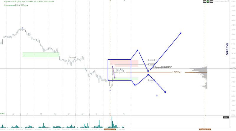 Часовой график с выделенной областью консолидации, объёмной профильной панелью справа и пометками потенциала для продолжения или отката.