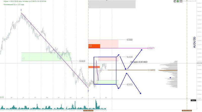 График с нисходящим движением и последующей зоной возможного разворота, отмечены уровни для входа и целевые ордера.