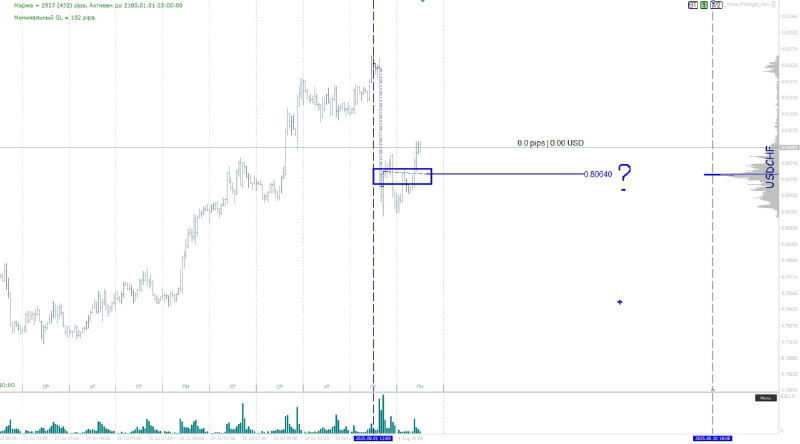 Отдельный фрагмент графика с вертикальной линией времени и выделенной ценовой зоной, предположение о возможном ответе рынка на новостной импульс.