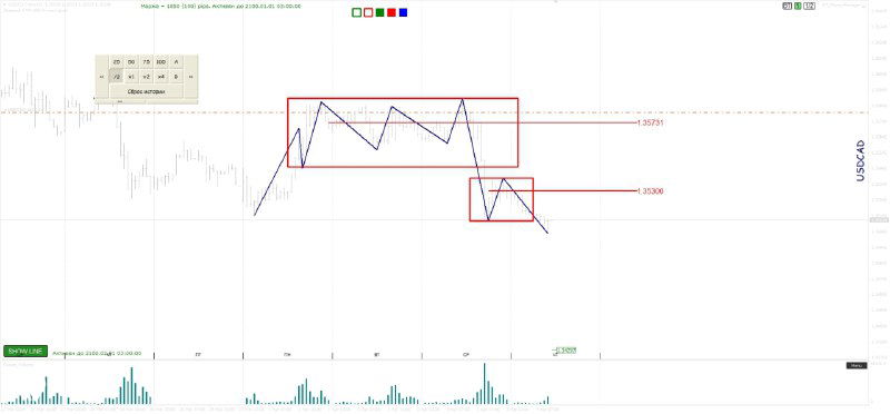 График с боковой зоной в красном прямоугольнике и последующим импульсом вниз, отмечены уровни поддержки и сопротивления, гистограмма объёма.