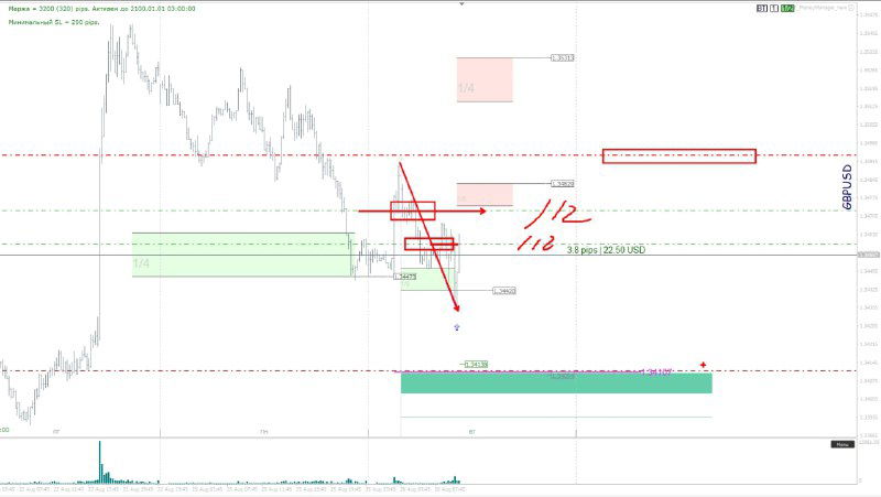 Текущая ситуация по GBPUSD