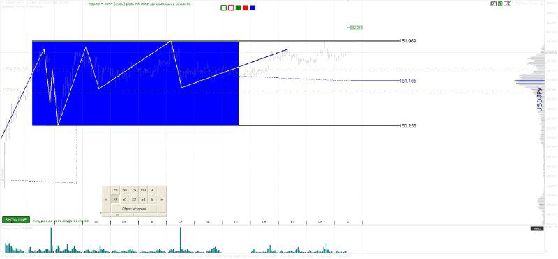 График с большим синим прямоугольником — областью интереса, отмечены уровни сопротивления и поддержки и гистограмма объёма внизу.
