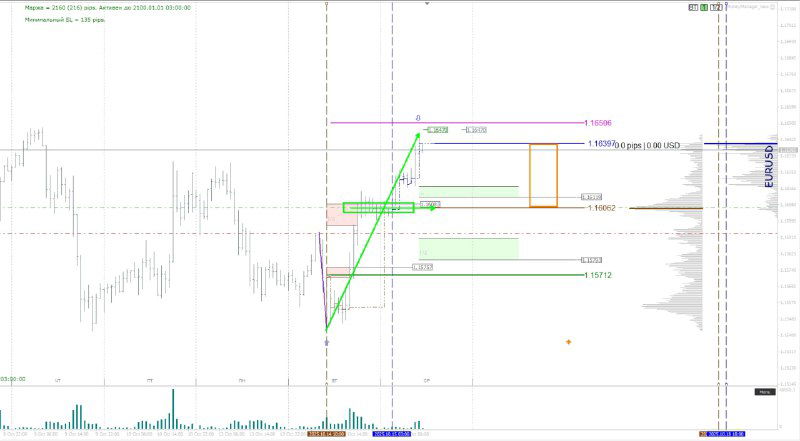 Краткая торговая аналитика: доллар, евро, золото