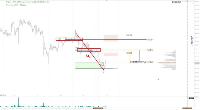 Интегральный график с нисходящей динамикой и заложенными целями на продажу — визуализация давления на актив.