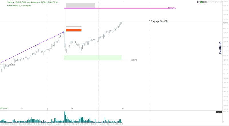 Долгосрочный график золота с историческими максимумами и выделенной зоной риска для покупателей, указаны целевые уровни.