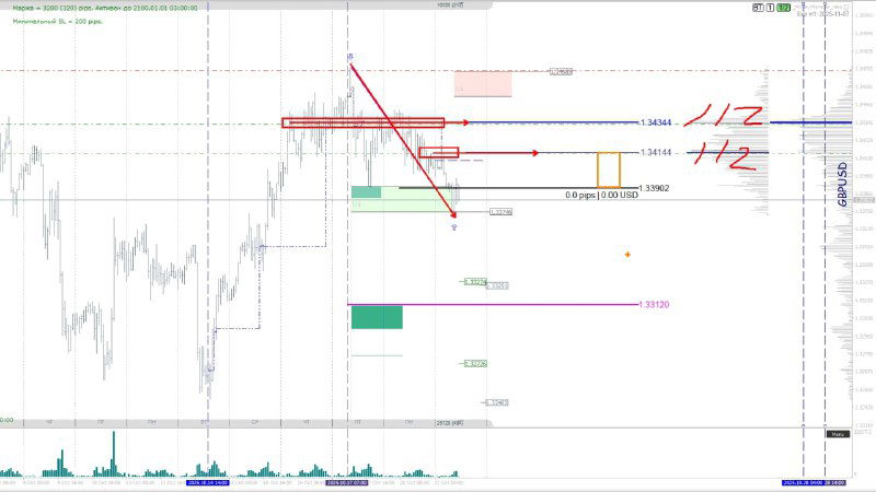 Аналитический график GBP/USD с диапазонами 1.3414–1.3434, обозначением стоп‑лоссов и целевой области 1.33120 для продаж на более низких таймфреймах.