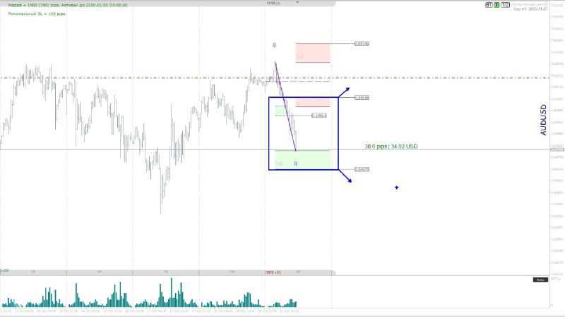 График AUD/USD с пометками волатильности и зонами консолидации, показывающий отработку стоп‑лоссов и последующую компенсирующую прибыль по продажам.