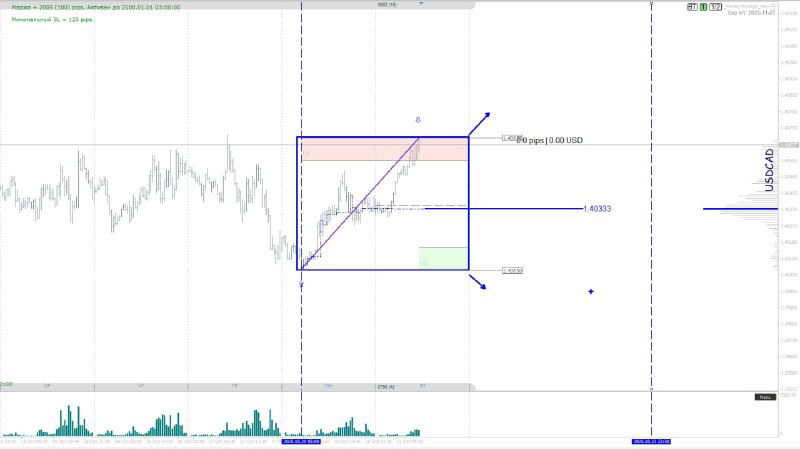 Графическое представление USD/CAD с отмеченными целями локирования, закрытием первой позиции с прибылью и переводом второй в безубыток на дневном таймфрейме.