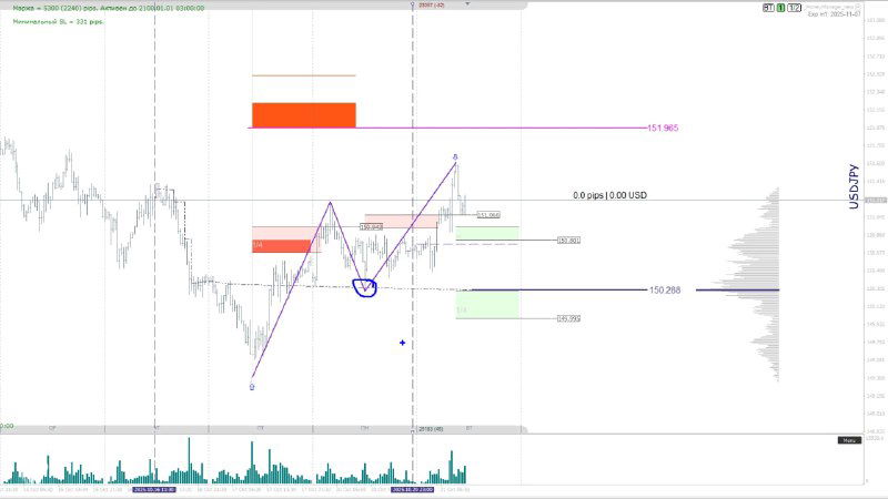 График USD/JPY с целями на уровне 151.965 и текущей коррекцией; показаны возможные точки входа после отката на низком таймфрейме.