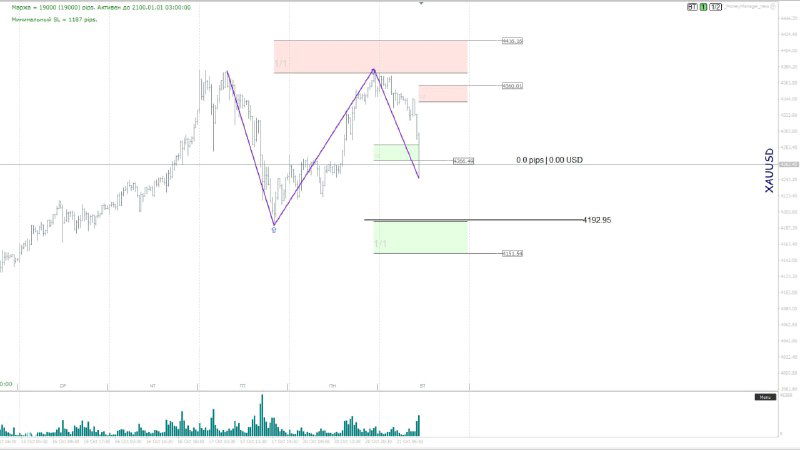 Аналитический график XAU/USD (золото) с зонами волатильности и консолидации, где продажи окупили риски по предыдущим покупкам.