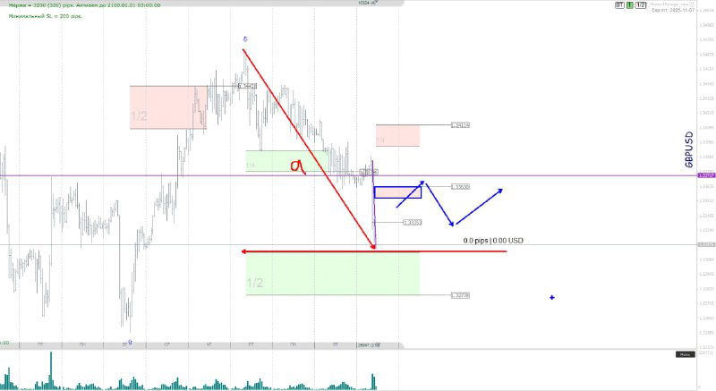 График с импульсным движением и нанесёнными целевыми уровнями, иллюстрирующий возможные сценарии для GBP/USD и зоны коррекции.