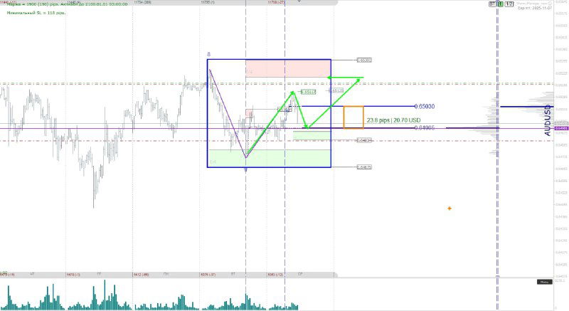 Интродэй график AUD/USD с выделенной областью накопления объёма и уровнями пробоя/коррекции для внутридневной торговли.
