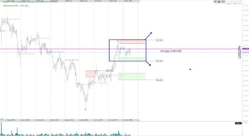График USD/JPY с отмеченным достижением цели 151.965 и последующей коррекцией; видны уровни для отслеживания дальнейшего движения.