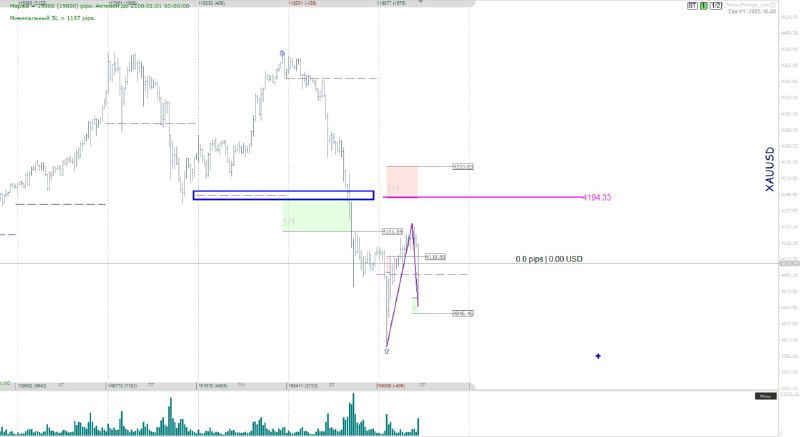 Технический анализ золота (XAU/USD) с рисунком двойной вершины, уровнями 4194, 4200 и 4180 и возможными сценариями развития.