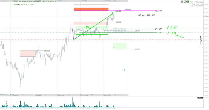 Скриншот графика с восходящей разметкой, зонами фиксации прибыли и отметками ключевых уровней; иллюстрация идеи покупки от BazylevTrade.