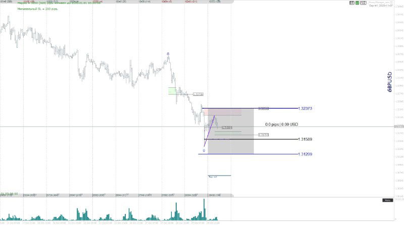 График GBP/USD с уровнем 1.31589 и разметкой потенциальных целей и коррекционных зон; видны объёмные индикаторы внизу графика.