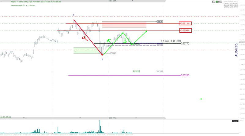 Диаграмма с разметкой волновой структуры и ожидаемыми зелёными/красными траекториями движения цены, применимая к паре AUD/USD или общей рыночной картине.