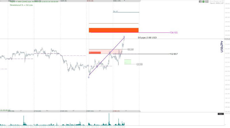 График с восходящим импульсом и областью накопления объёма около 0.6577, применимый к паре AUD/USD, с видимыми объёмными барами внизу.