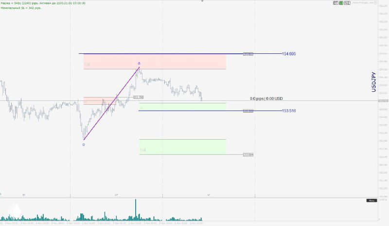 График в широком масштабе с указанием объёмов и красными/зелёными зонами — визуализация рыночной структуры для анализа.