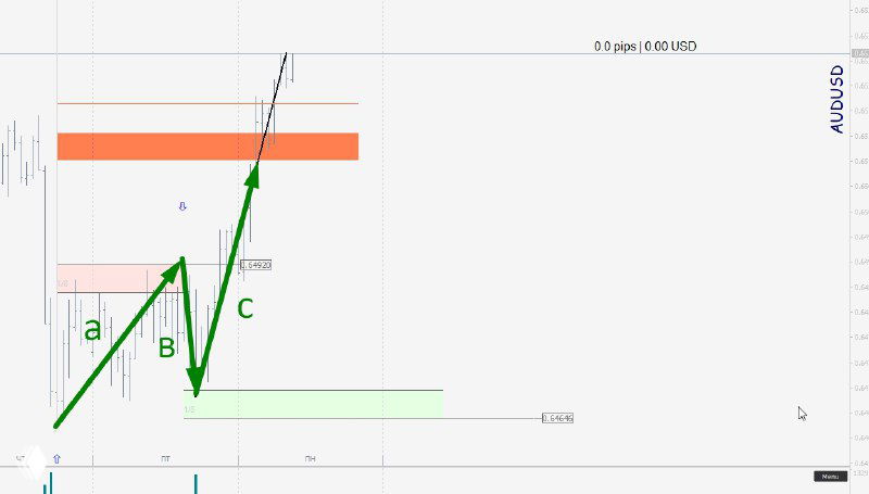Идеальная отработка по маржинальным зонам
