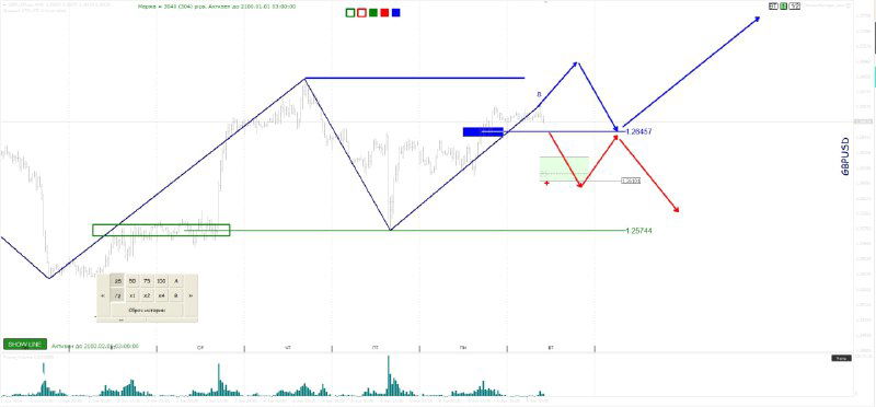 График с предполагаемыми сценариями движения цены (стрелки вверх/вниз) и ключевыми уровнями — демонстрация возможных торговых путей.