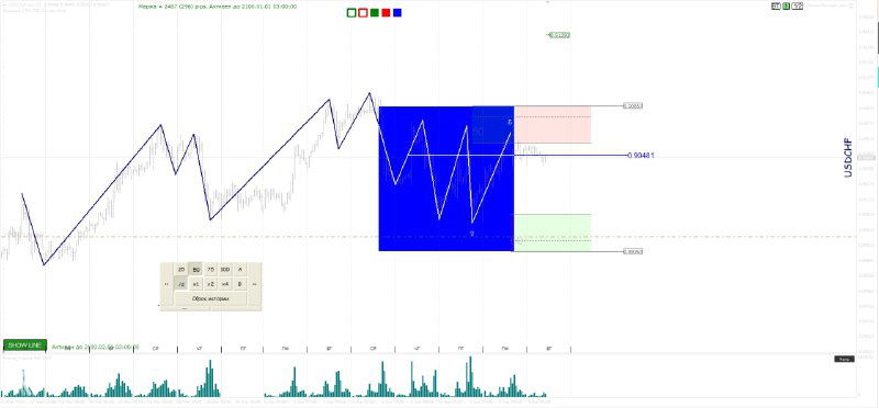 Графическая иллюстрация торговой коробки с разметкой внутри — пример стратегии управления диапазоном и расчёта уровней SL/TP.