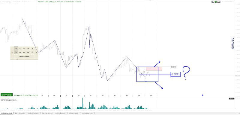Линейный график с волнообразным движением цены и нарисованной зоной возможного входа, присутствуют стрелки, пометки и вопросительный знак